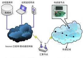 無線傳感器網(wǎng)絡操作系統(tǒng)在衛(wèi)星移動通信終端中的應用與發(fā)展
